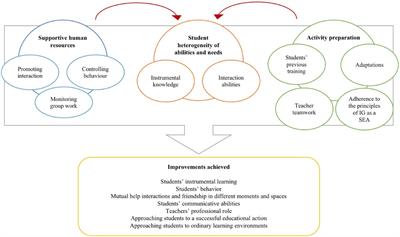 Interactive Learning Environments for the Educational Improvement of <mark class="highlighted">Students With Disabilities</mark> in Special Schools